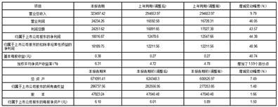 安徽省天然气开发股份有限公司2023年半年度业绩快报公告