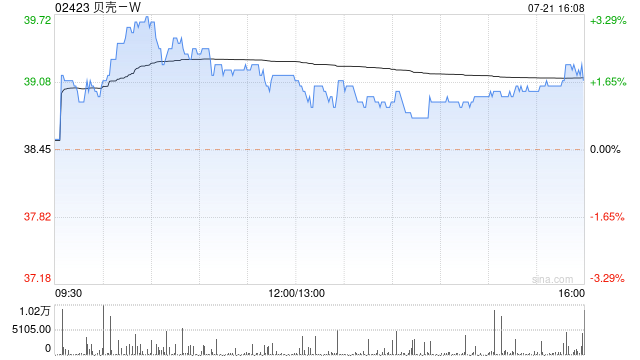 贝壳-W7月21日斥资223.55万美元回购45万股