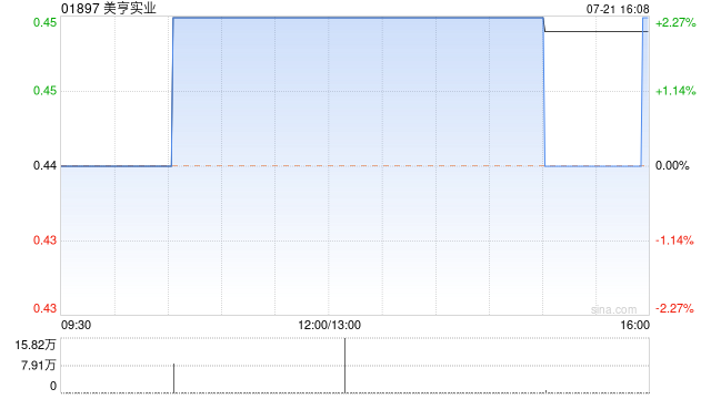 美亨实业7月21日斥资11.33万港元回购25.2万股