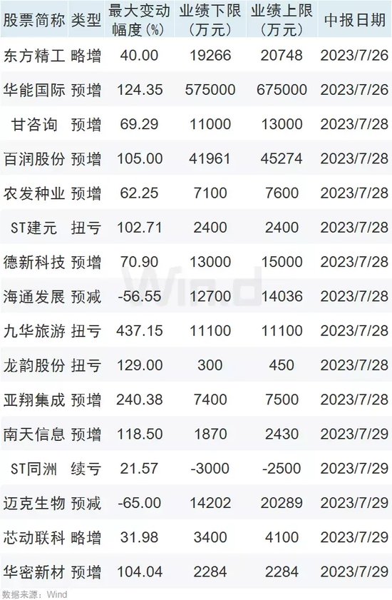 A股一大批中报将陆续出炉！业绩修正、“地雷”公司引关注