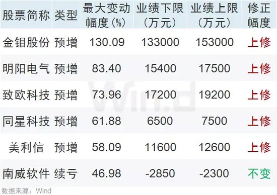 A股一大批中报将陆续出炉！业绩修正、“地雷”公司引关注