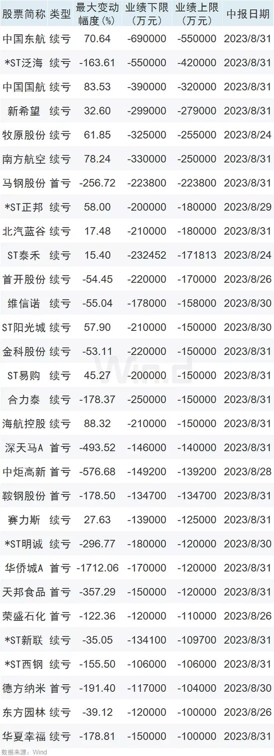 A股一大批中报将陆续出炉！业绩修正、“地雷”公司引关注