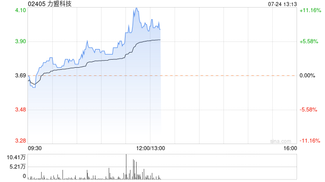 力盟科技午盘持续走高 股价现涨近9%