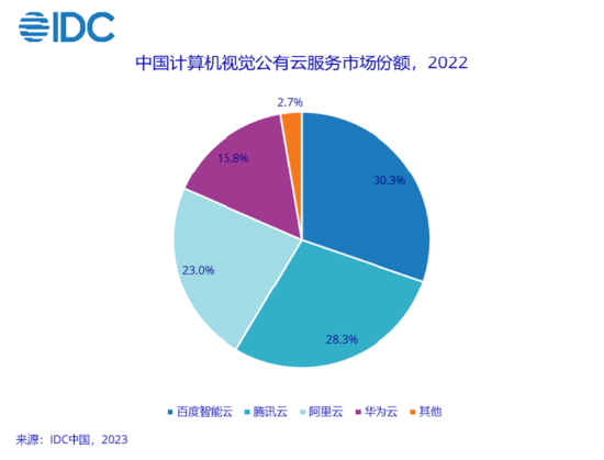 IDC：2022中国AI公有云市场逆势增长，百度智能云蝉联第一