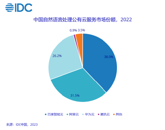 IDC：2022中国AI公有云市场逆势增长，百度智能云蝉联第一