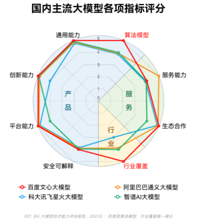 IDC：2022中国AI公有云市场逆势增长，百度智能云蝉联第一