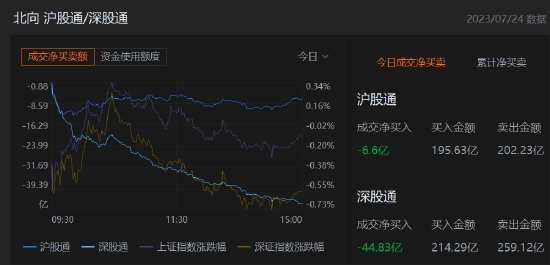 收评：北向资金净卖出51.43亿元，沪股通净卖出卖出6.6亿元