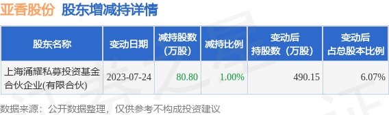 7月24日亚香股份发布公告，其股东减持80.8万股