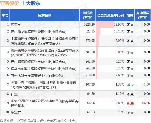 7月24日亚香股份发布公告，其股东减持80.8万股