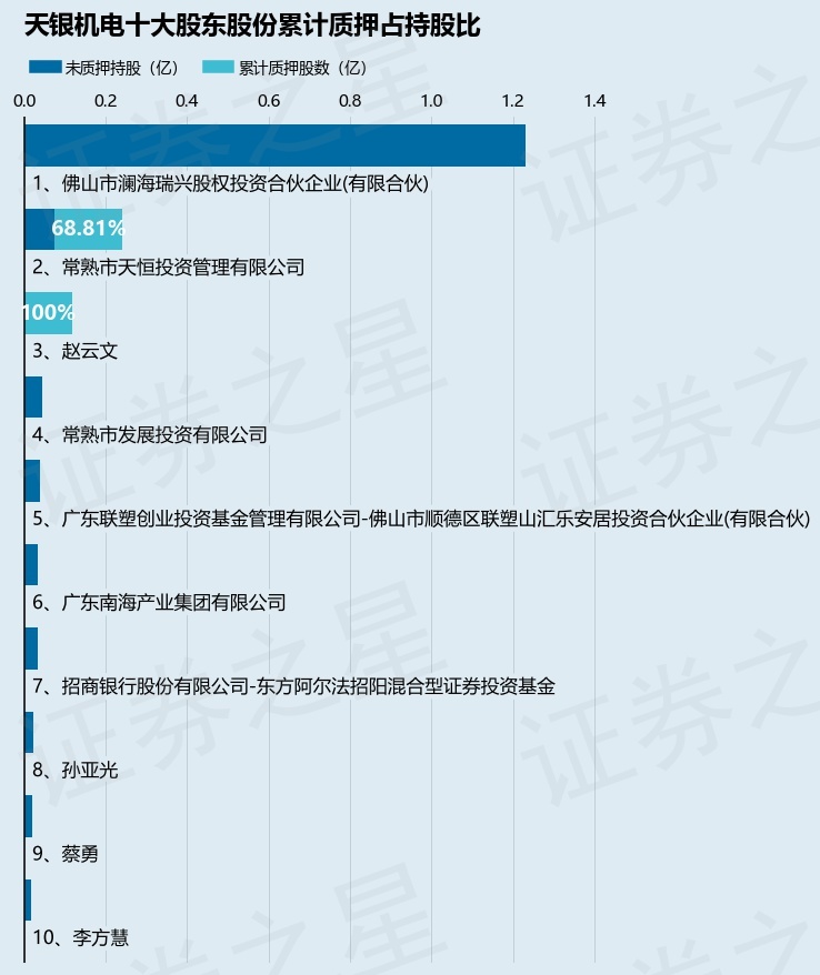 天银机电（300342）股东常熟市天恒投资管理有限公司质押200万股，占总股本0.47%