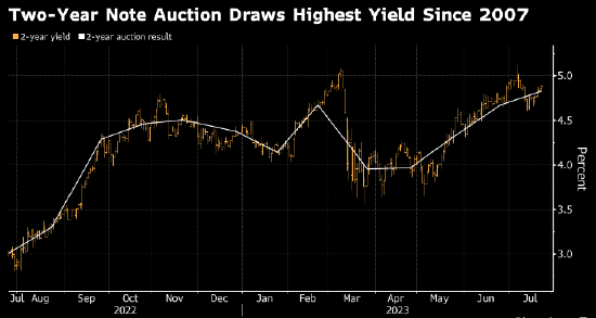 美联储料将维持利率高位 两年期美债中标收益率创2007年以来新高