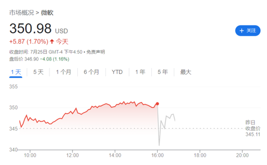 微软第四财季不温不火，云业务增速放缓，盘后跌近2%