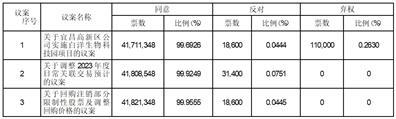 安琪酵母股份有限公司2023年第二次临时股东大会决议公告