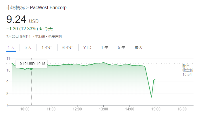 传美国地区银行PacWest将被收购 股价盘中暴跌27%