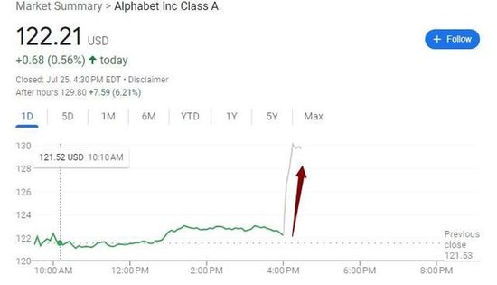 扛住GPT冲击！二季度谷歌搜索收入加速增长，云业务猛增意外未放缓，盘后一度涨超7%