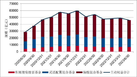 2023 年二季度主动权益基金季报盘点：3000亿仅易方达一家，中欧权益基金规模占产品总规模达51.52%