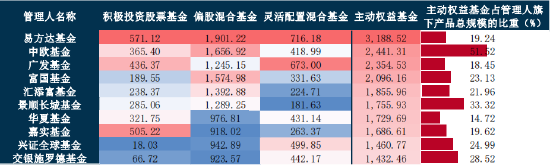 2023 年二季度主动权益基金季报盘点：3000亿仅易方达一家，中欧权益基金规模占产品总规模达51.52%