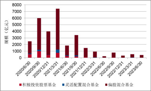 2023 年二季度主动权益基金季报盘点：3000亿仅易方达一家，中欧权益基金规模占产品总规模达51.52%