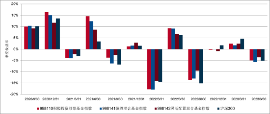 2023 年二季度主动权益基金季报盘点：3000亿仅易方达一家，中欧权益基金规模占产品总规模达51.52%