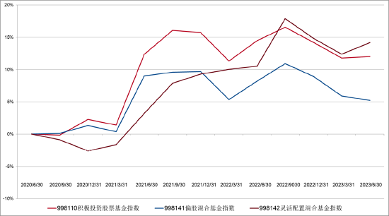 2023 年二季度主动权益基金季报盘点：3000亿仅易方达一家，中欧权益基金规模占产品总规模达51.52%