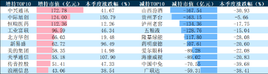 2023 年二季度主动权益基金季报盘点：3000亿仅易方达一家，中欧权益基金规模占产品总规模达51.52%