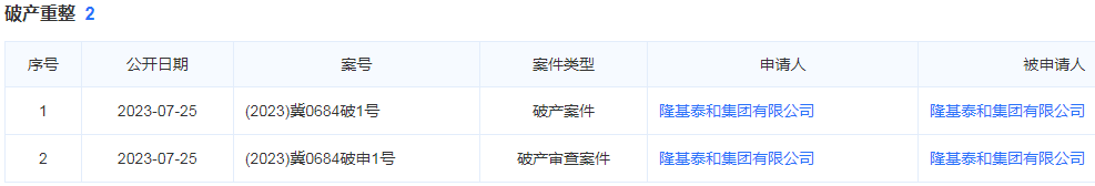 百强房企隆基泰和曝破产重整：主动申请，全国首家！