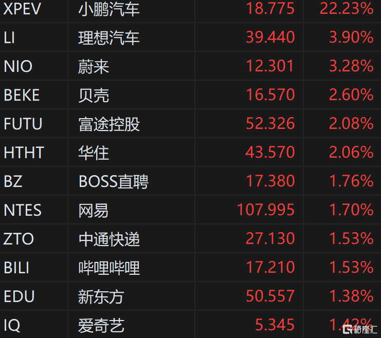 中概股开盘拉升 小鹏汽车大涨超22%