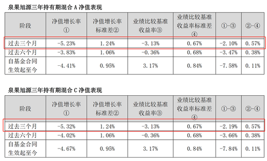 亏8.9亿！基民吐槽泉果基金赵诣：拿人家钱不知道心疼