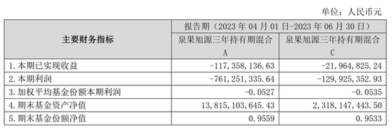 亏8.9亿！基民吐槽泉果基金赵诣：拿人家钱不知道心疼