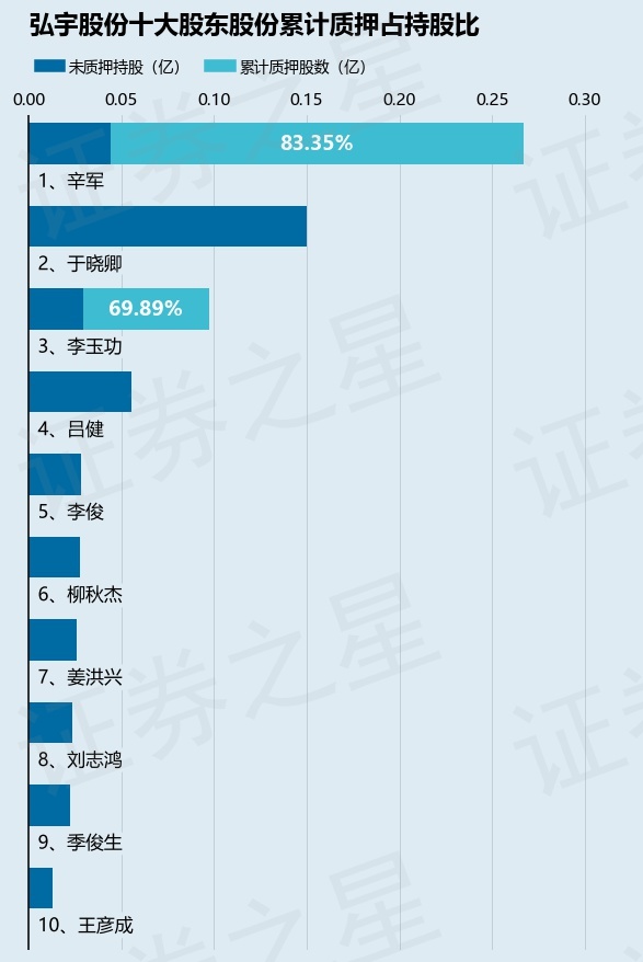 弘宇股份（002890）股东辛军质押600万股，占总股本4.59%