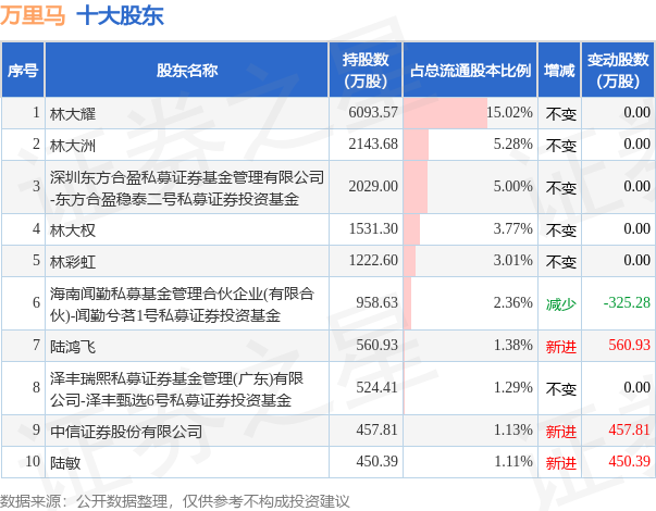 7月26日万里马发布公告，其股东减持8.07万股