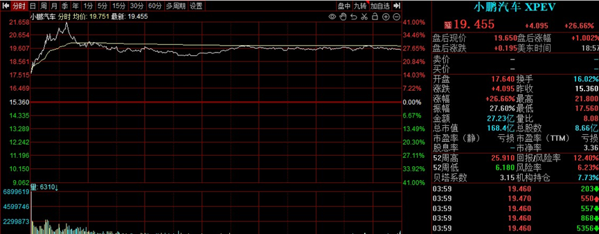 如何解读大众投资小鹏汽车？小鹏汽车一度大涨超40%，相关产业链如何挖掘？