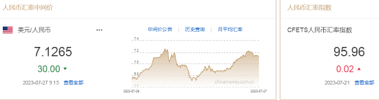 人民币中间价报7.1265，上调30点