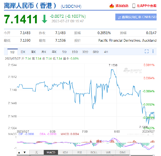 人民币中间价报7.1265，上调30点