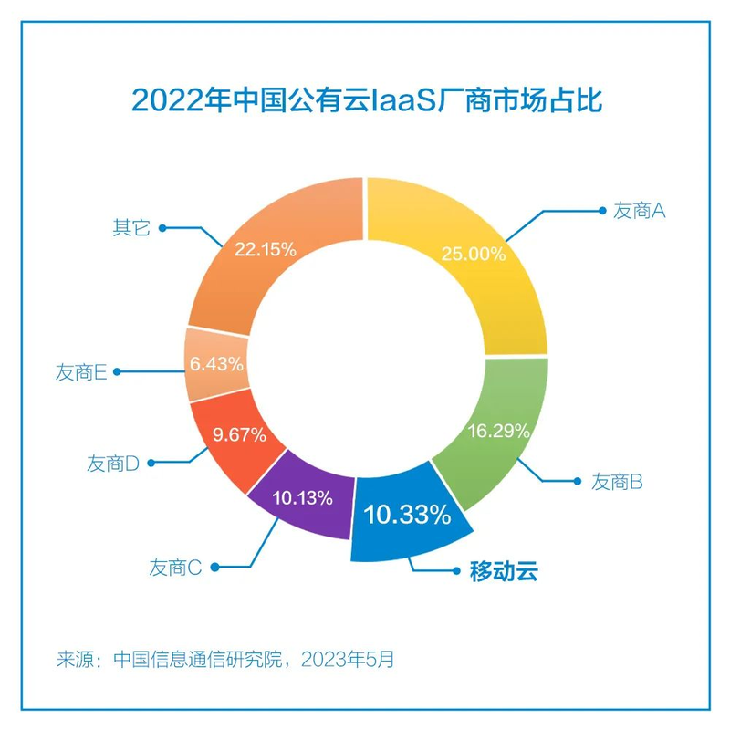 信通院：中国公有云laaS市场移动云跃居第三