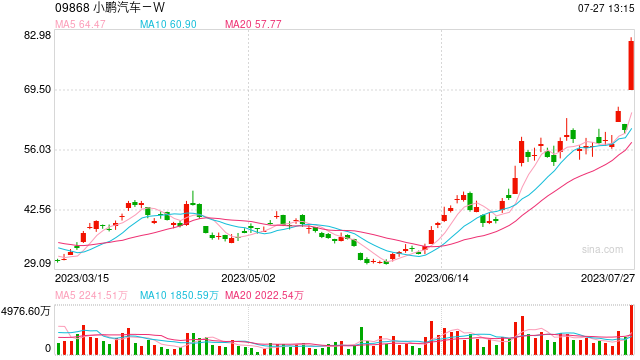 大众7亿美元入股！小鹏港股暴涨超30%，香港恒生科技指数进入技术性牛市