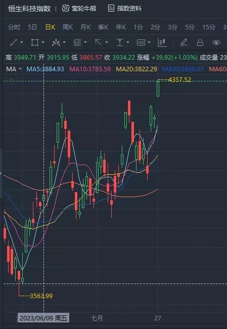 大众7亿美元入股！小鹏港股暴涨超30%，香港恒生科技指数进入技术性牛市