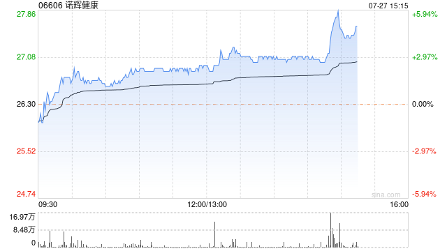 诺辉健康午盘涨超4% 获小摩增持约210.97万股股份