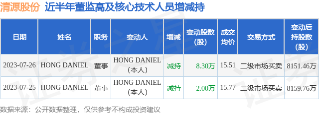 清源股份：7月25日至7月26日公司高管HONG DANIEL减持公司股份合计10.3万股