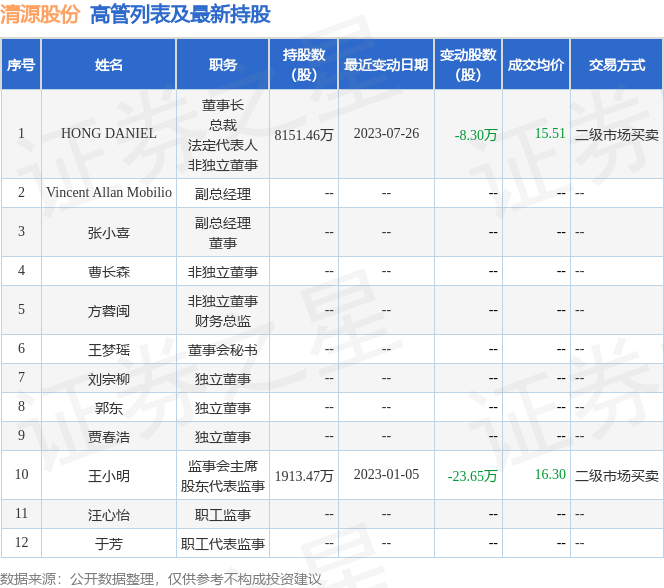 清源股份：7月25日至7月26日公司高管HONG DANIEL减持公司股份合计10.3万股