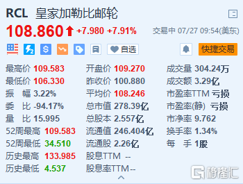 皇家加勒比邮轮涨7.9% Q2营收同比增长61.3%