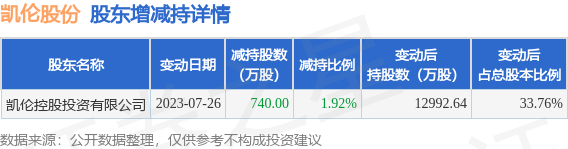 7月27日凯伦股份发布公告，其股东减持740万股