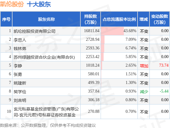 7月27日凯伦股份发布公告，其股东减持740万股