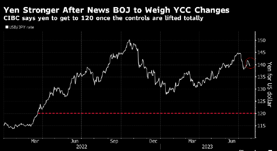 日元大涨 据报日本央行将讨论调整收益率曲线控制计划