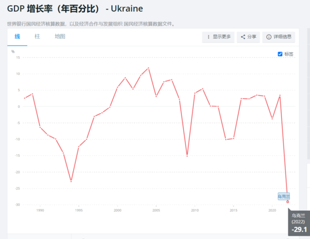 大降300基点！俄乌冲突爆发以来，乌克兰首次降息