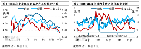 畜牧行业半年度总结：上半年供应格局分化 下半年需求支撑增强