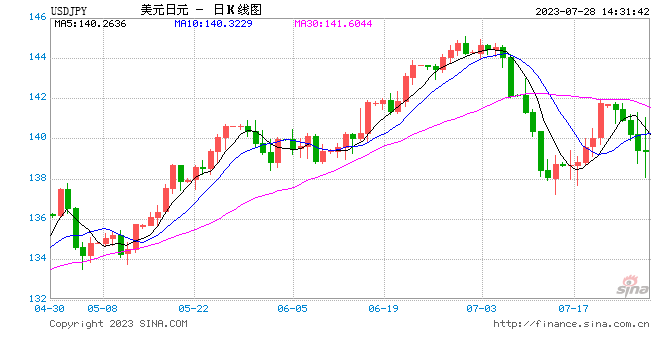 道明银行：日本央行对YCC政策的灵活操作或有助于稳定美元/日元，日元走势趋稳