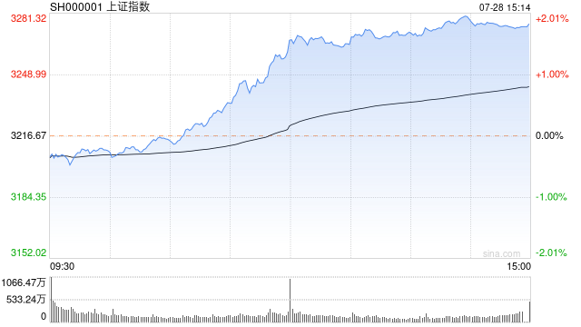 收评：沪指放量反弹涨1.84% 券商股强势掀涨停潮 北向资金净买入超160亿