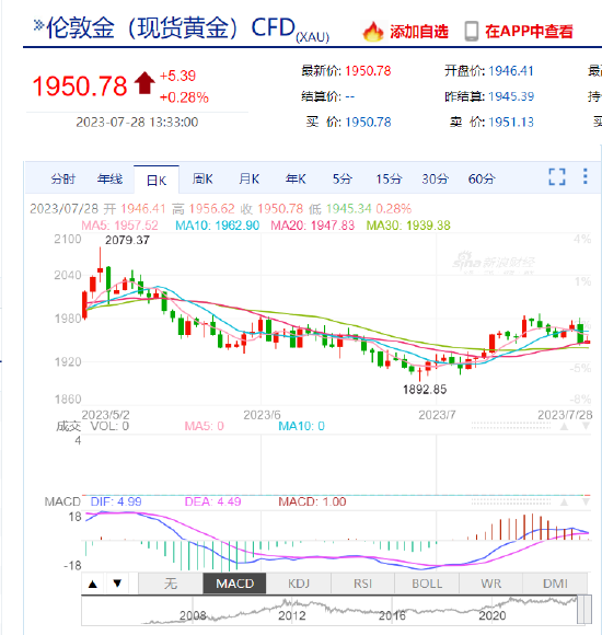 美国通胀仍然居高不下 现货黄金短线承压