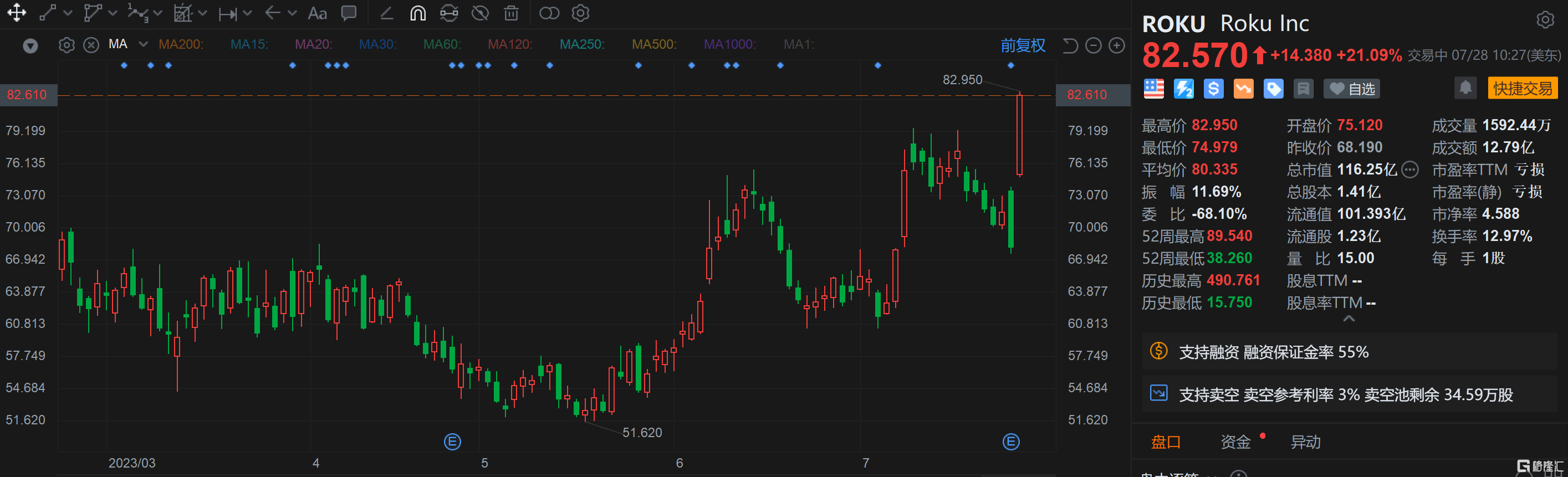 Roku涨超21% Q2业绩超预期 活跃用户同比增长16%